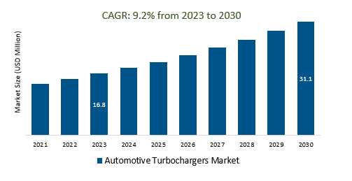 Automotive Turbochargers Market Size 2023-2030